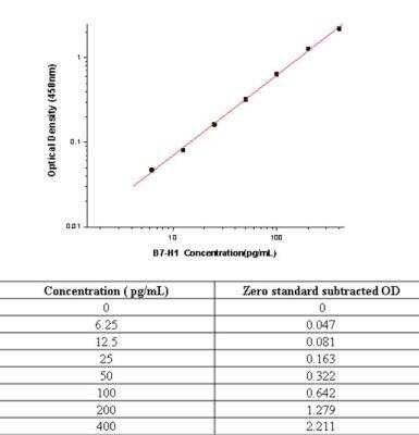 Sandwich ELISA PD-L1 Antibody Pair [HRP]